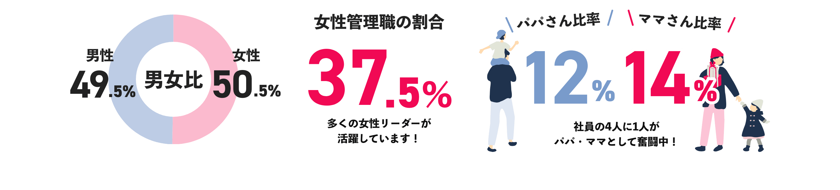 男女比、女性管理職の割合、パパさんママさん比率